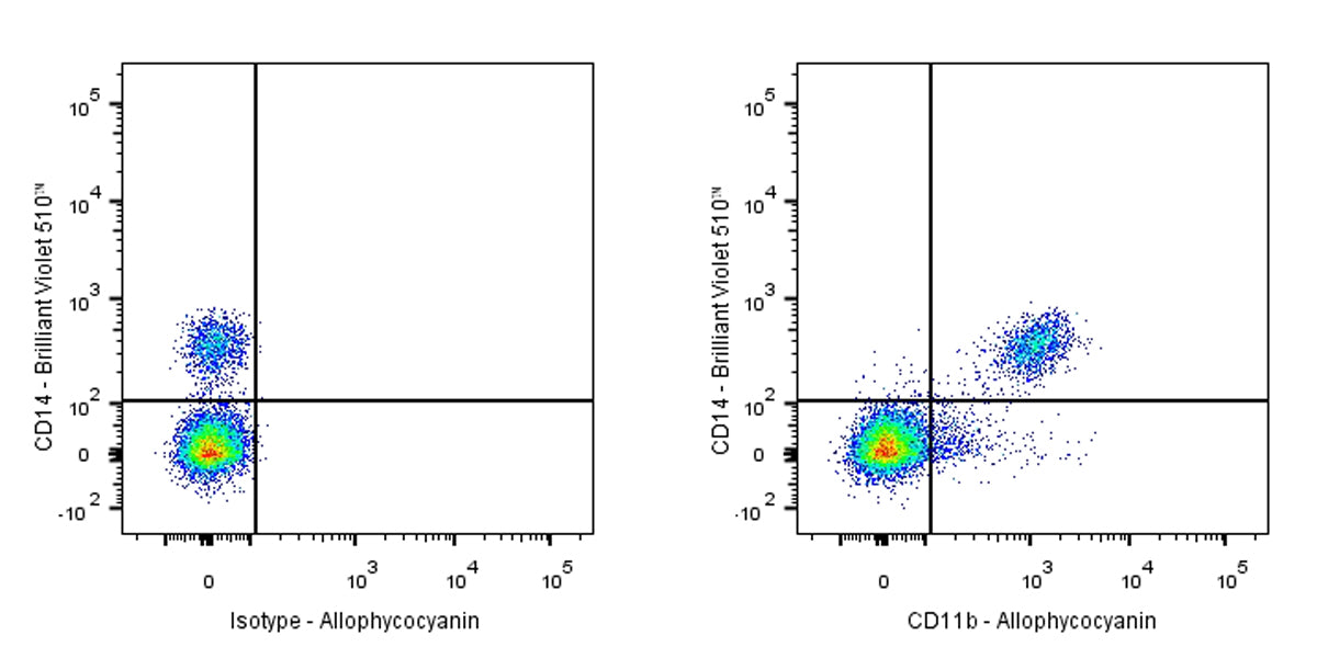 APC Rat Anti-Mouse/Human CD11b Antibody (M1/70)
