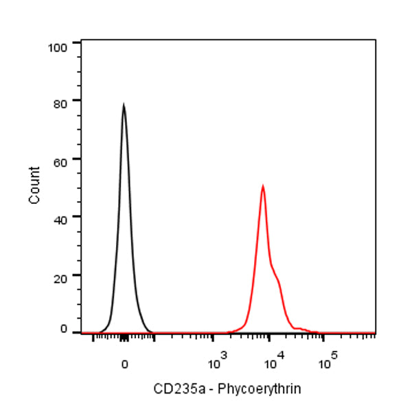 PE Mouse Anti-Human CD235a Antibody (NNA7)