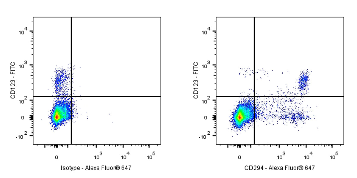 Rat Anti-Human CD294 Antibody (S-2867)