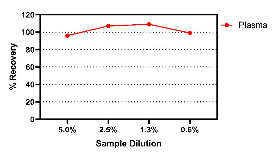 Mouse IL-13 OneStep ELISA kits