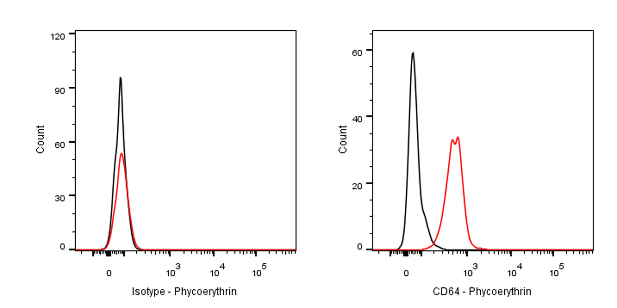 PE Mouse Anti-Mouse CD64 Antibody (X54-5/7.1)