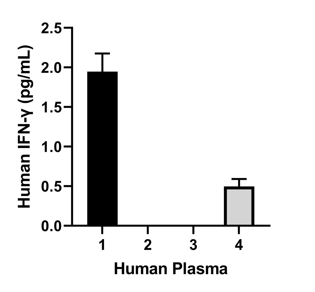 Human IFN-γ (Serum & Plasma) HS ELISA Kit