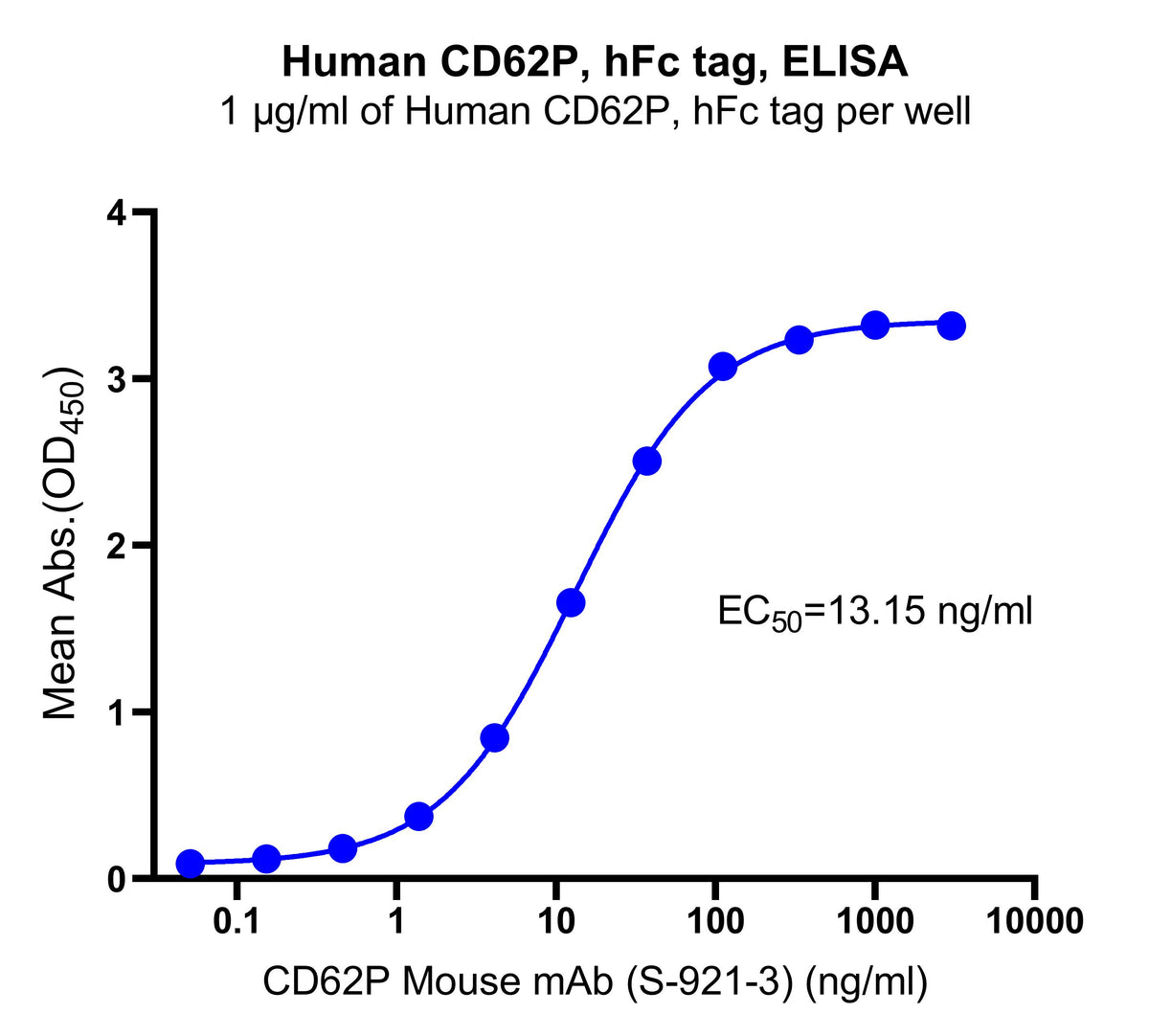 Human CD62P, hFc tag