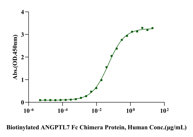 LILRB3/CD85a/LIT5 Fc Chimera Protein, Human