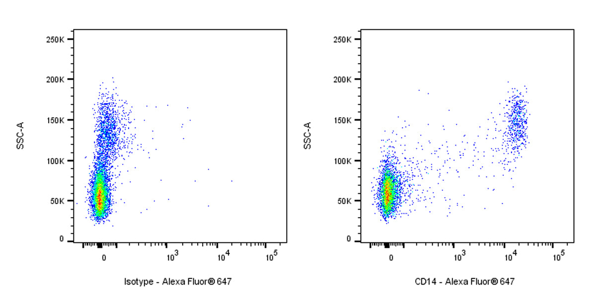 Alexa Fluor® 647 Mouse Anti-Human CD14 Antibody (S-3449)