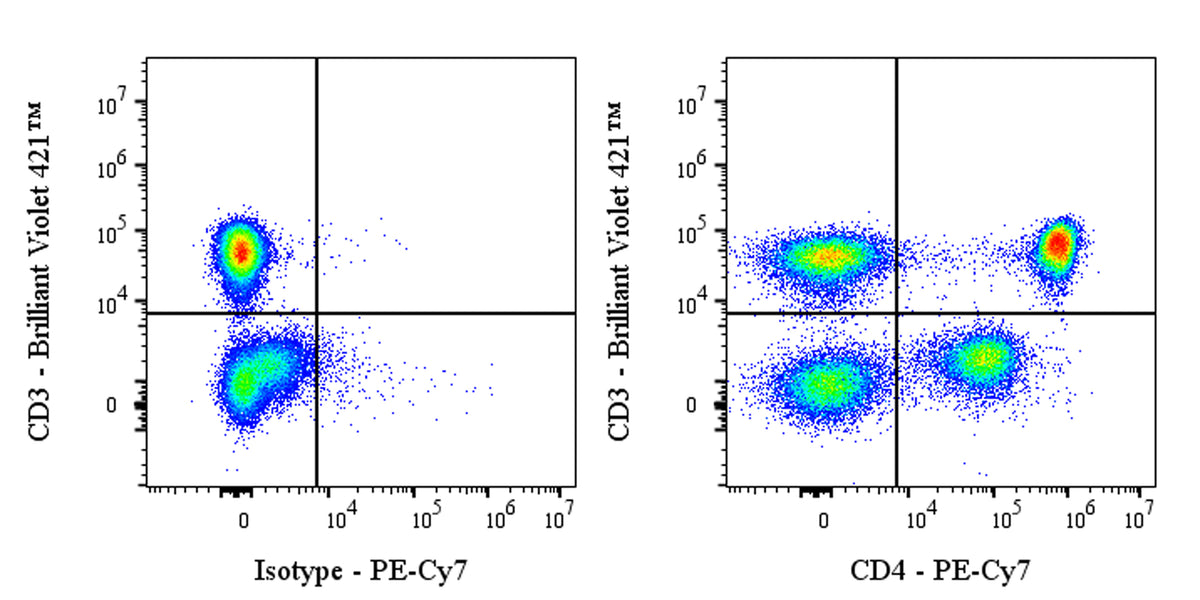 PE-Cy7 Mouse Anti-Human CD4 Antibody (RPA-T4)