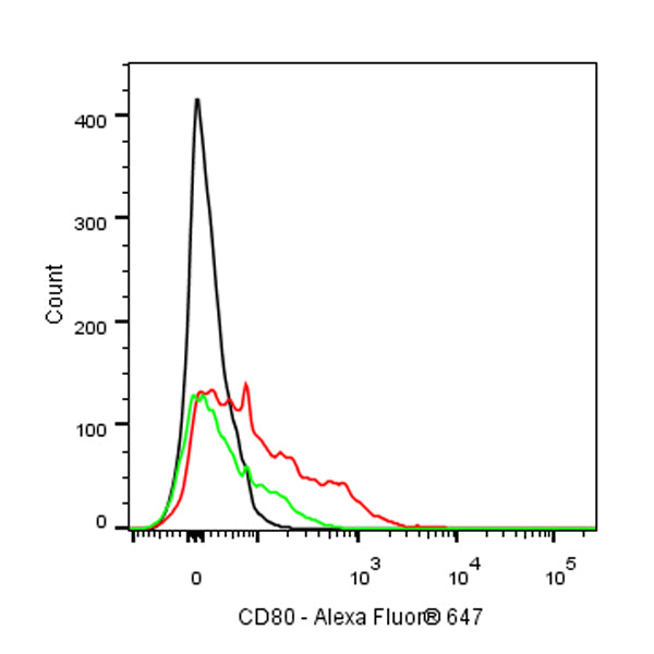 Alexa Fluor® 647 Armenian hamster Anti-Mouse CD80 Antibody (16-10A1)
