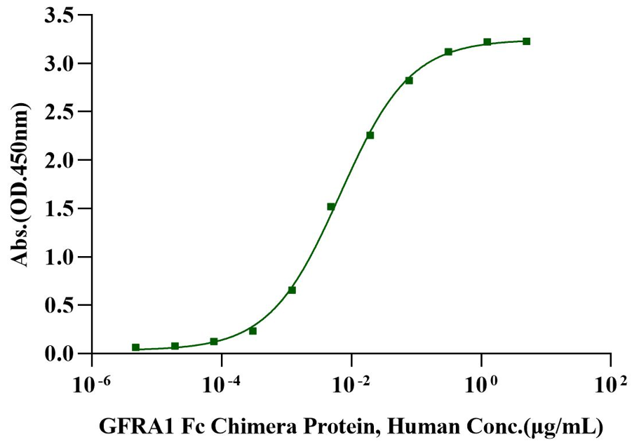GDNF Protein, Human