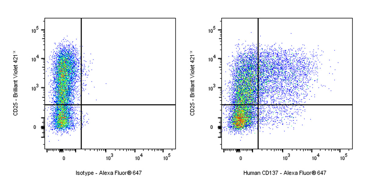 Alexa Fluor® 647 Mouse Anti-Human CD137 Antibody (4B4-1)