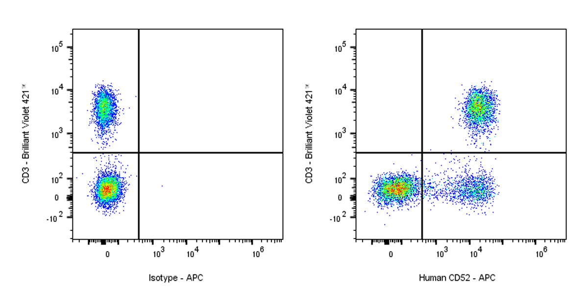APC Mouse Anti-Human CD52 Antibody (S-R445)