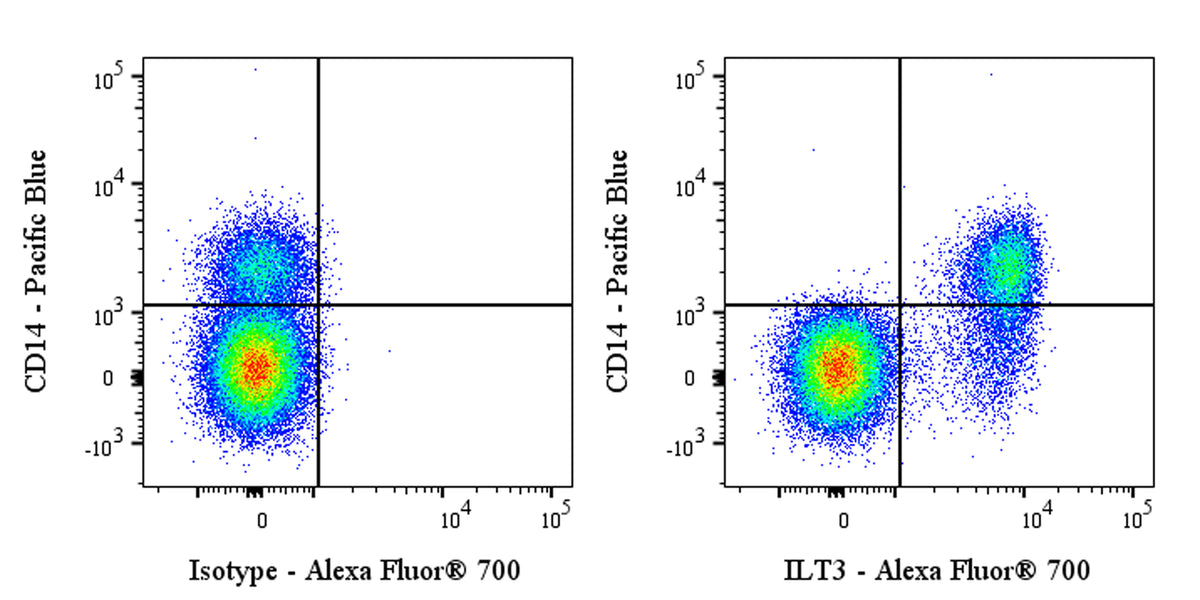 Alexa Fluor® 700 Rabbit Anti-Human LILRB4/CD85k/ILT3 Antibody (S-280-51)