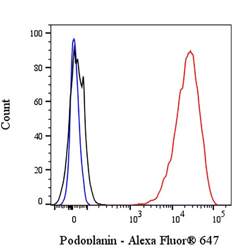 Alexa Fluor® 647 Rat Anti-Human Podoplanin Antibody (S-2796)