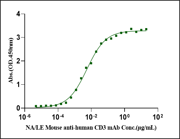 Biotinylated CD3 epsilon&CD3 delta Fc, His, Avi tag&Fc, Flag, Avi tag Heterodimer Protein, Human