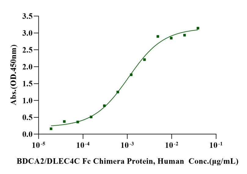 BDCA2/DLEC4C Fc Chimera Protein, Human