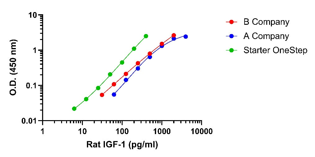 Rat IGF-1 OneStep ELISA Kit