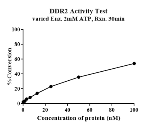 ROS1 Protein, Human