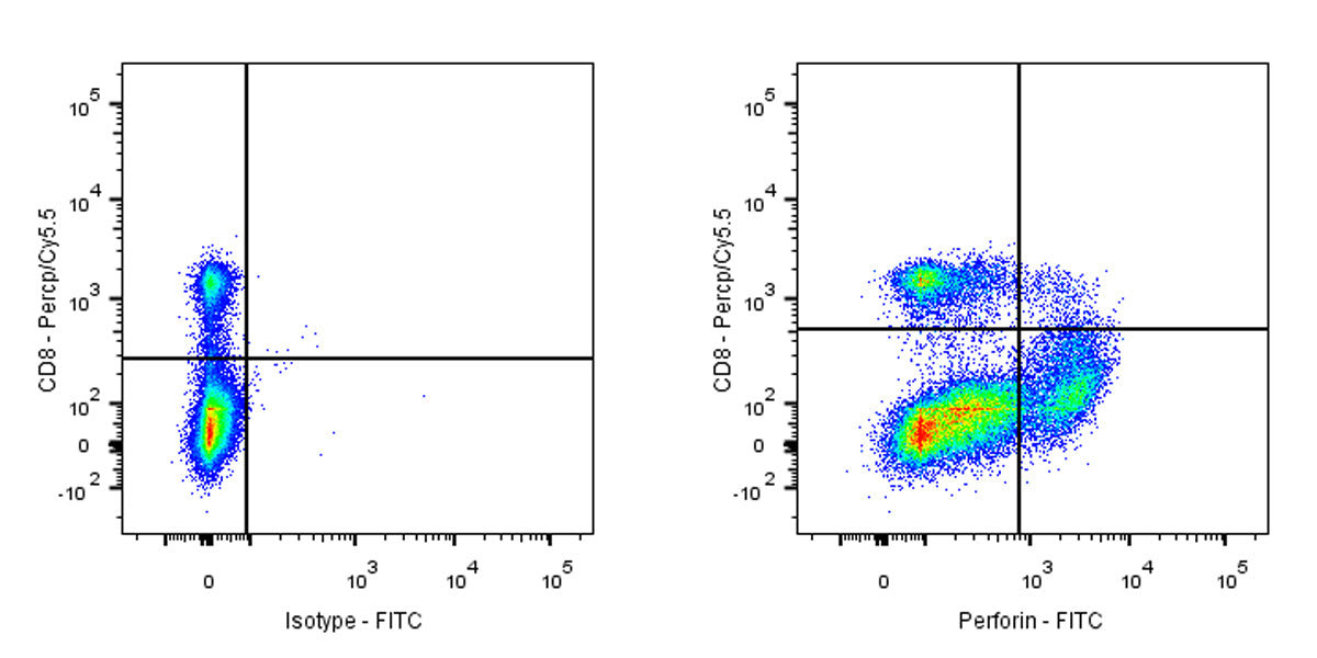 FITC Mouse Anti-Human Perforin Antibody (S-3064)