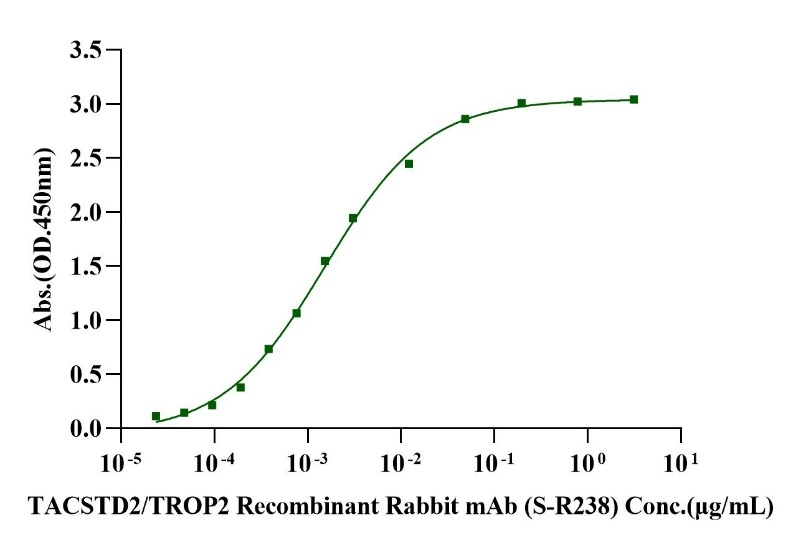Biotinylated TROP2/TACSTD2 His&Avi Tag Protein, Cynomolgus
