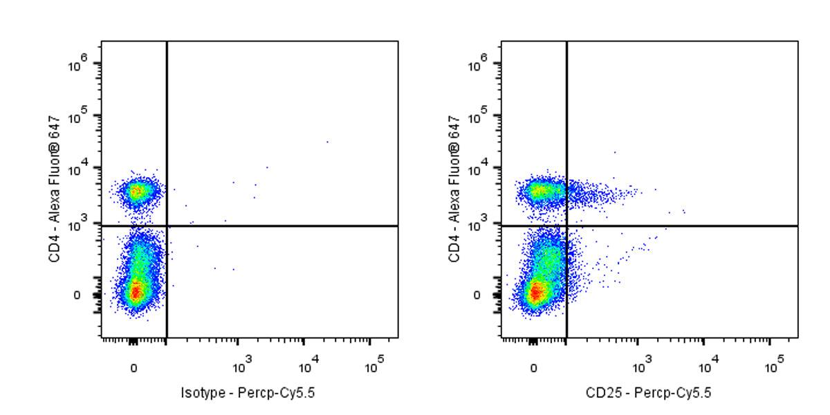 PerCP-Cy5.5 Mouse Anti-Human CD25 Antibody (S-R494)