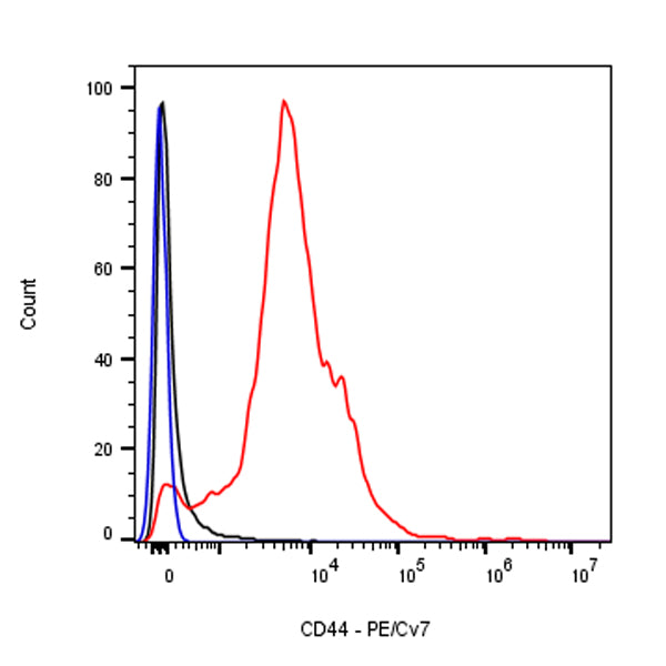 PE-Cy7 Rat Anti-Mouse CD44 Antibody (S-923-31)