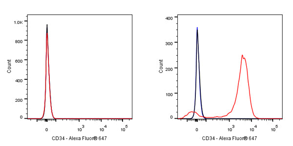 Alexa Fluor® 647 Mouse Anti-Human CD34 Antibody (S-629-38)