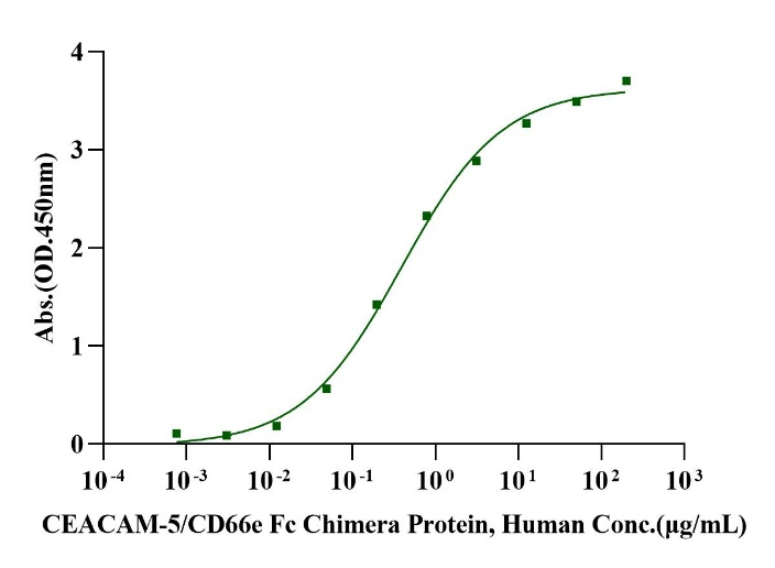 Biotinylated CEACAM-1/CD66a His&Avi Tag Protein, Human