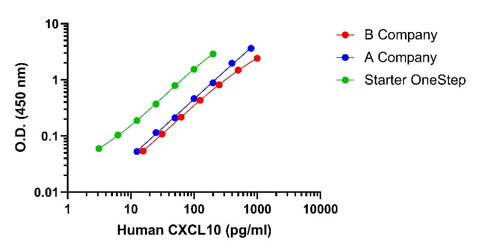 Human CXCL10/IP-10(Culture Medium) OneStep ELISA Kit