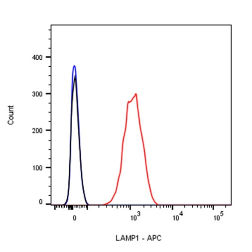 LAMP1 Recombinant Rabbit mAb (APC Conjugate) (SDT-405-39)