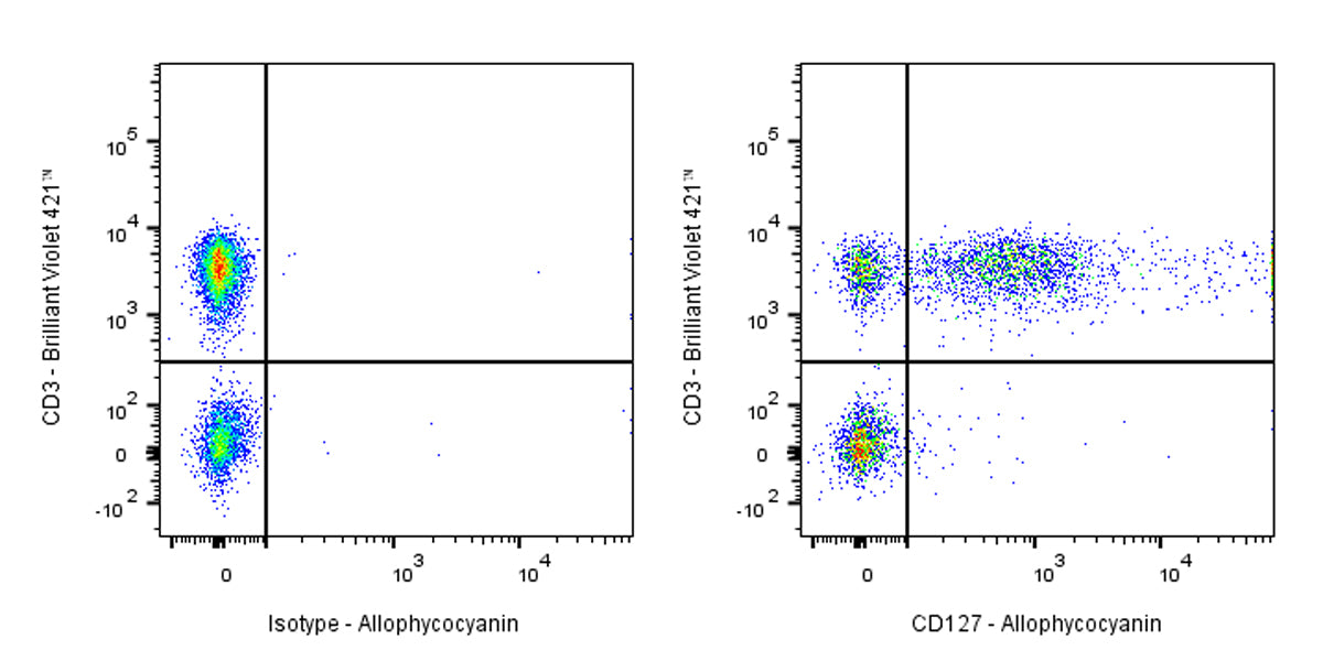 APC Mouse Anti-Human CD127 Antibody (S-R462)