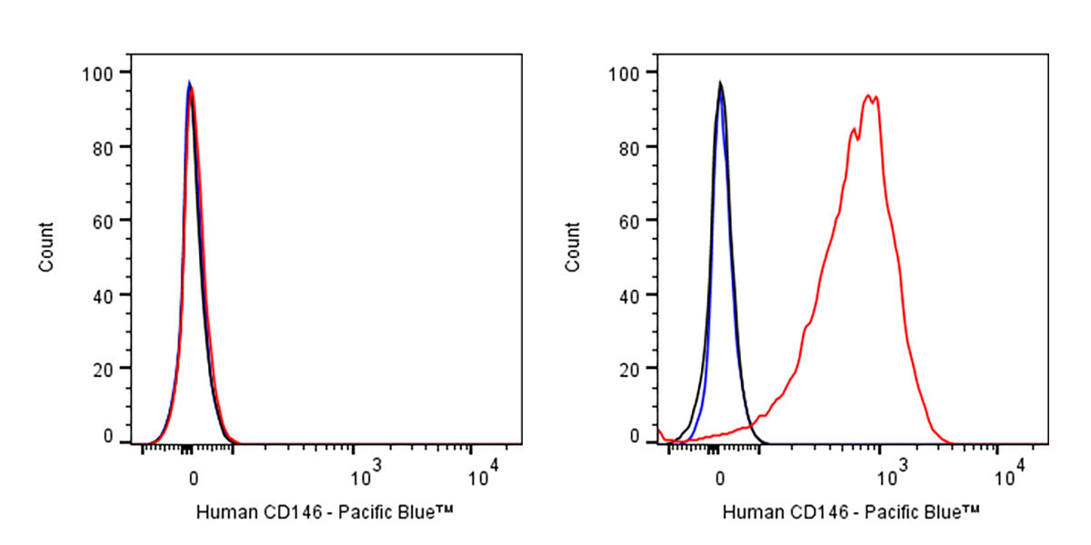 Pacific Blue Mouse Anti-Human CD146 Antibody (S-3679)