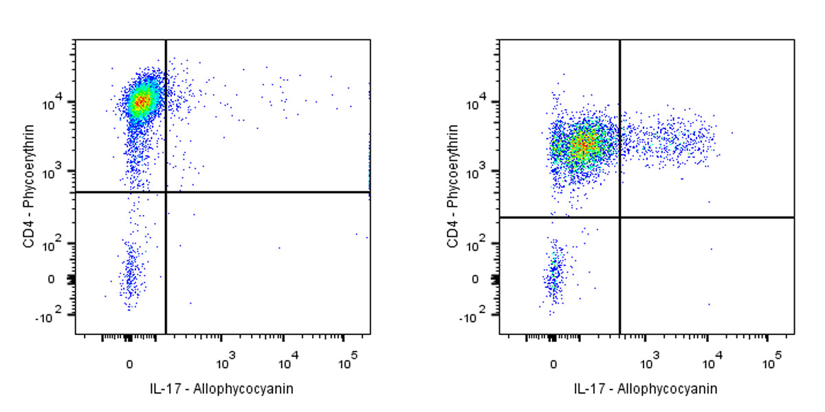 APC Mouse Anti-Human IL-17A Antibody (S-3341)
