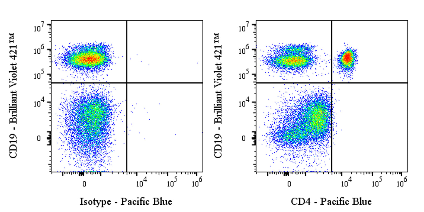 Pacific Blue Mouse Anti-Human CD4 Antibody (13B8.2)