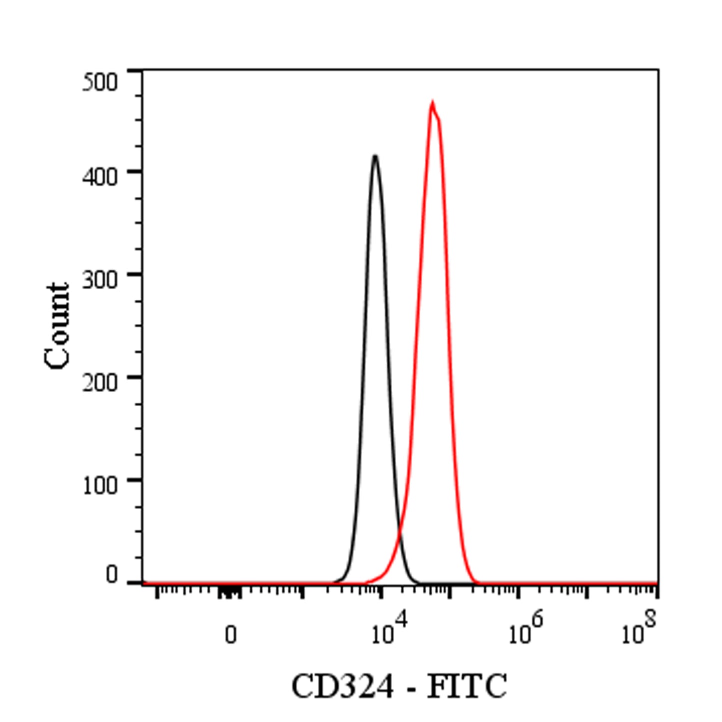 FITC Rat Anti-Mouse/Human CD324 Antibody (S-R650)