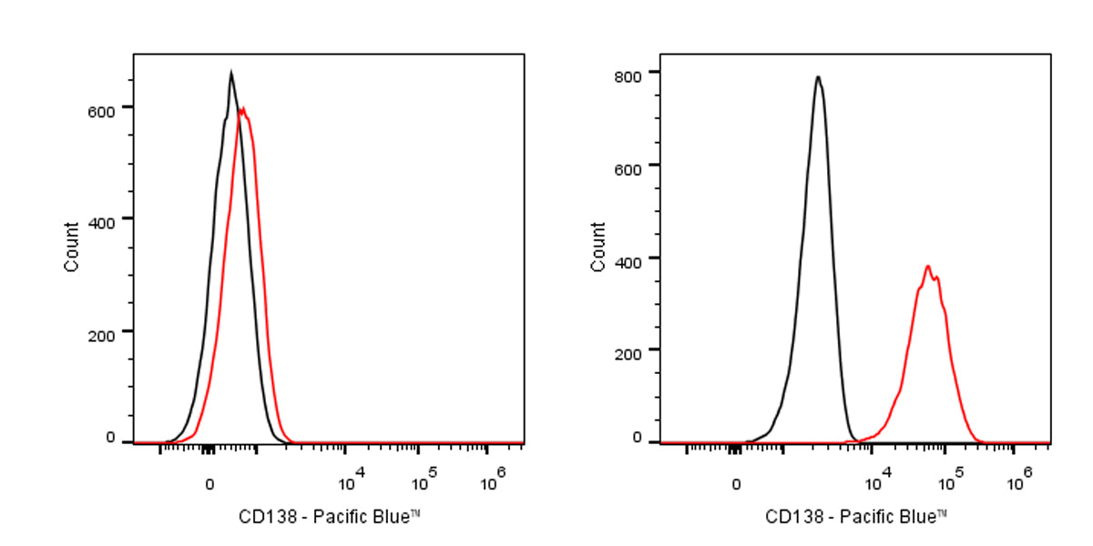 Pacific Blue Mouse Anti-Human CD138 Antibody (MI15)