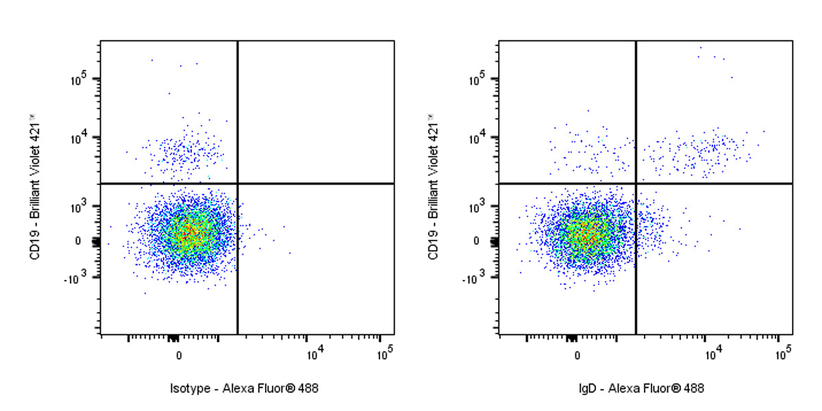 Alexa Fluor® 488 Mouse Anti-Human IgD Antibody (IA6-2)