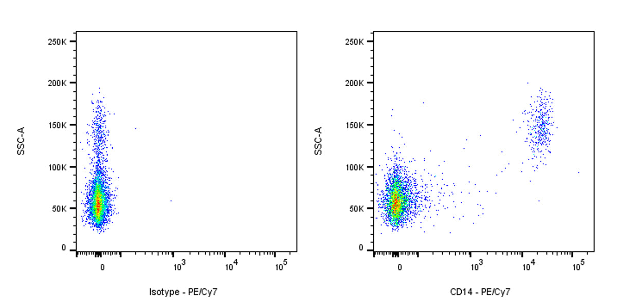 PE-Cy7 Mouse Anti-Human CD14 Antibody (S-3449)