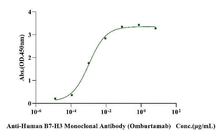 Biotinylated B7-H3 (4Ig)/B7-H3b His&Avi Tag Protein, Human