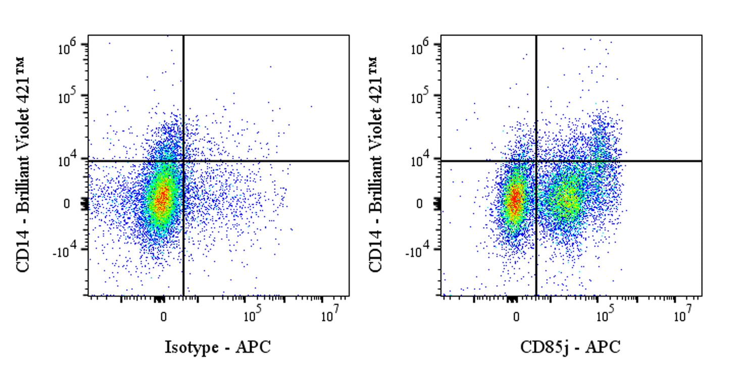 APC Mouse Anti-Human CD85j Antibody (GHI/75)