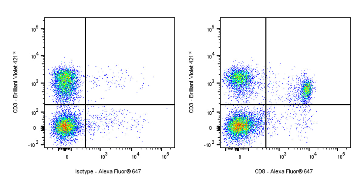 Alexa Fluor® 647 Rat Anti-Mouse CD8a Antibody (53-6.7)