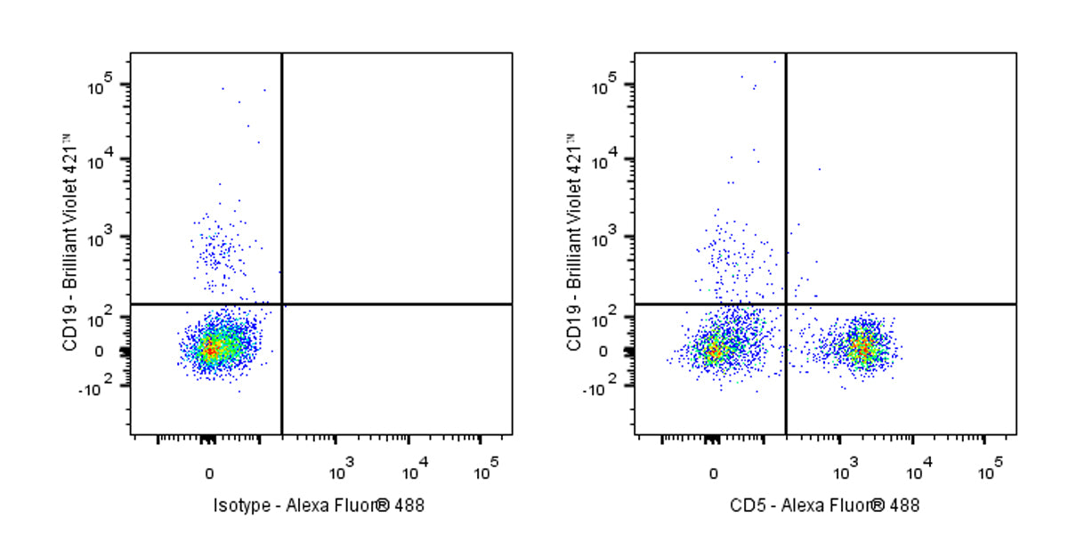 Alexa Fluor® 488 Mouse Anti-Human CD5 Antibody (UCHT2)
