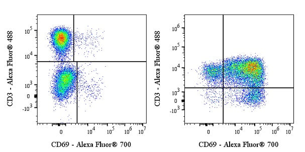 Alexa Fluor® 700 Rabbit Anti-Human CD69 Antibody (S-1924-5)