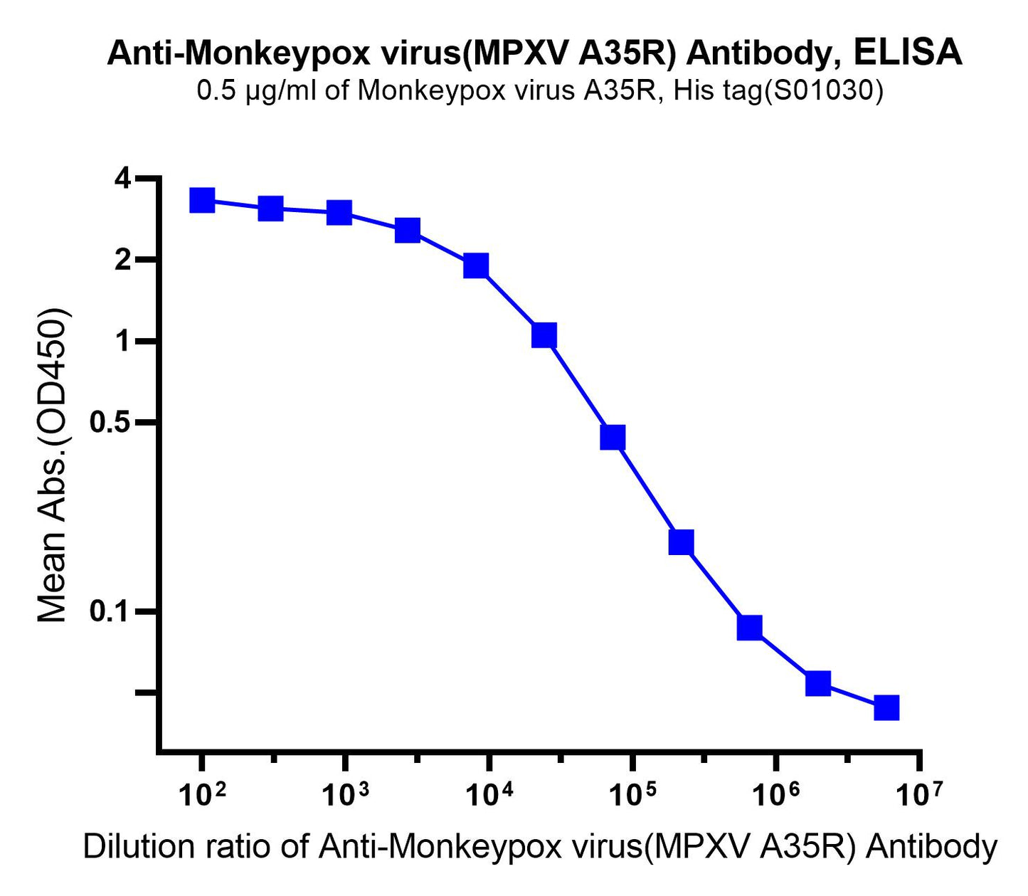 Monkeypox virus(MPXV A35R) Recombinant Human mAb(SDT-R003)