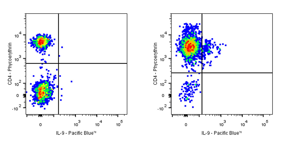 Pacific Blue Mouse Anti-Human IL-9 Antibody (S-2920)