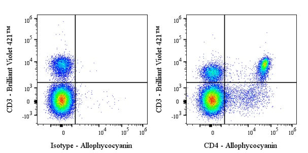 APC Rat Anti-Mouse CD4 Antibody (RM4-4)