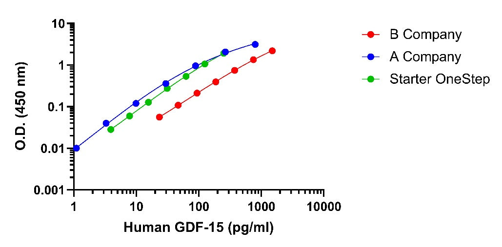 Human GDF-15(Culture Medium) OneStep ELISA Kit