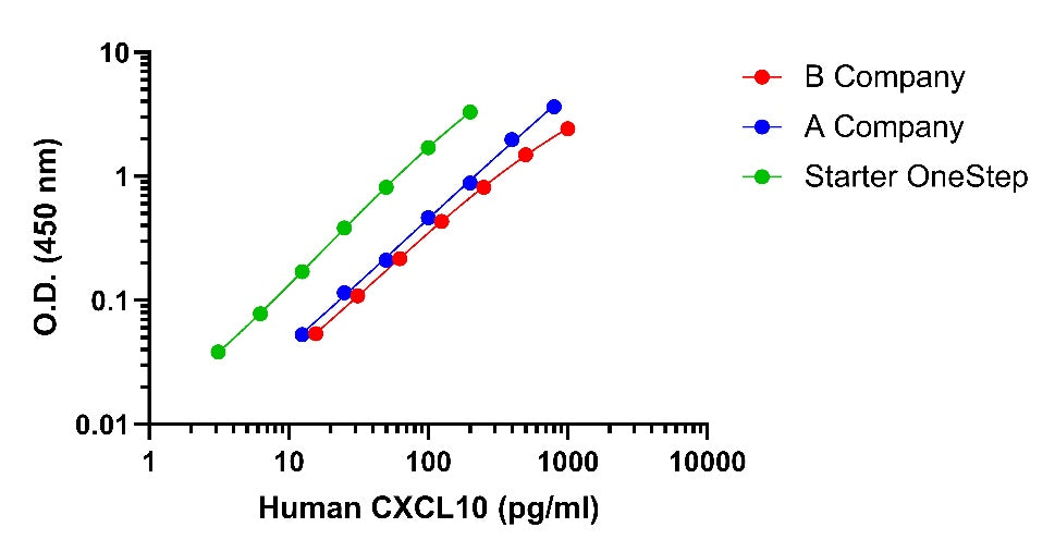 Human & Monkey CXCL10/IP-10(serum/plasma) OneStep ELISA Kit