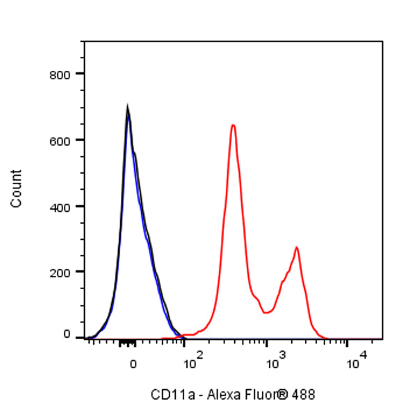 Alexa Fluor® 488 Mouse Anti-Human CD11a Antibody (HI111)