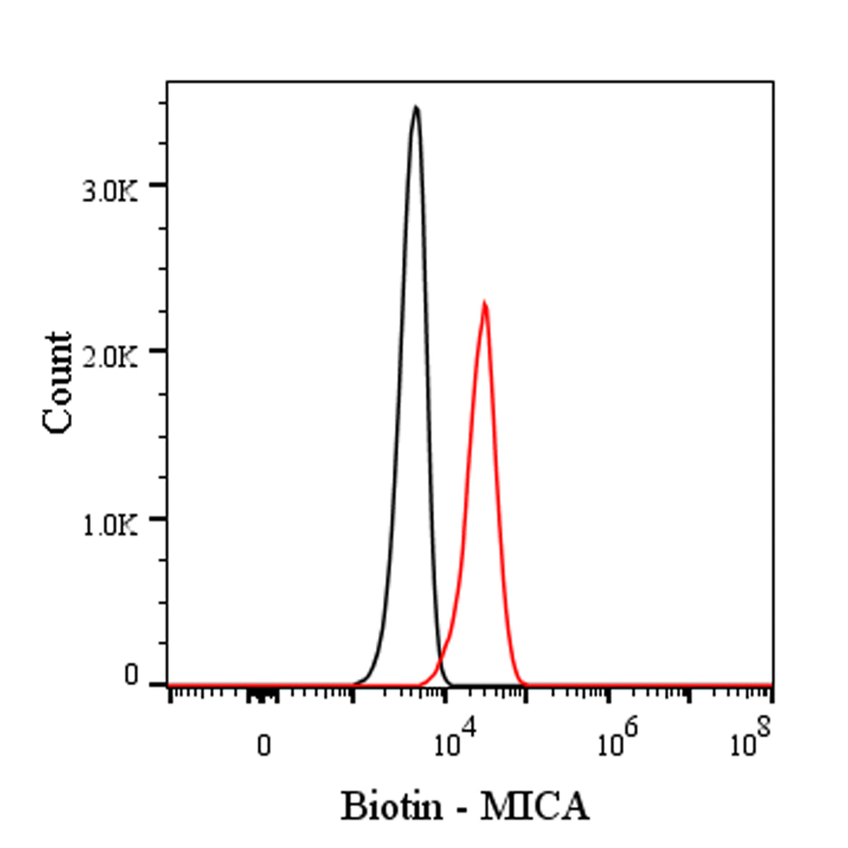 Biotin Mouse Anti-Human MICA Antibody (S-2794)