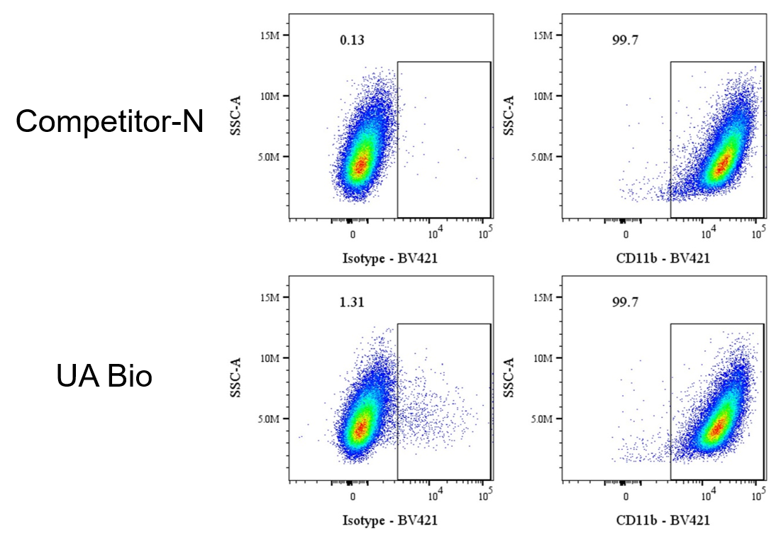 M-CSF Protein, Mouse