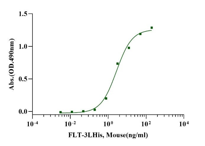 InVivo recombinant Flt-3L Protein, Mouse